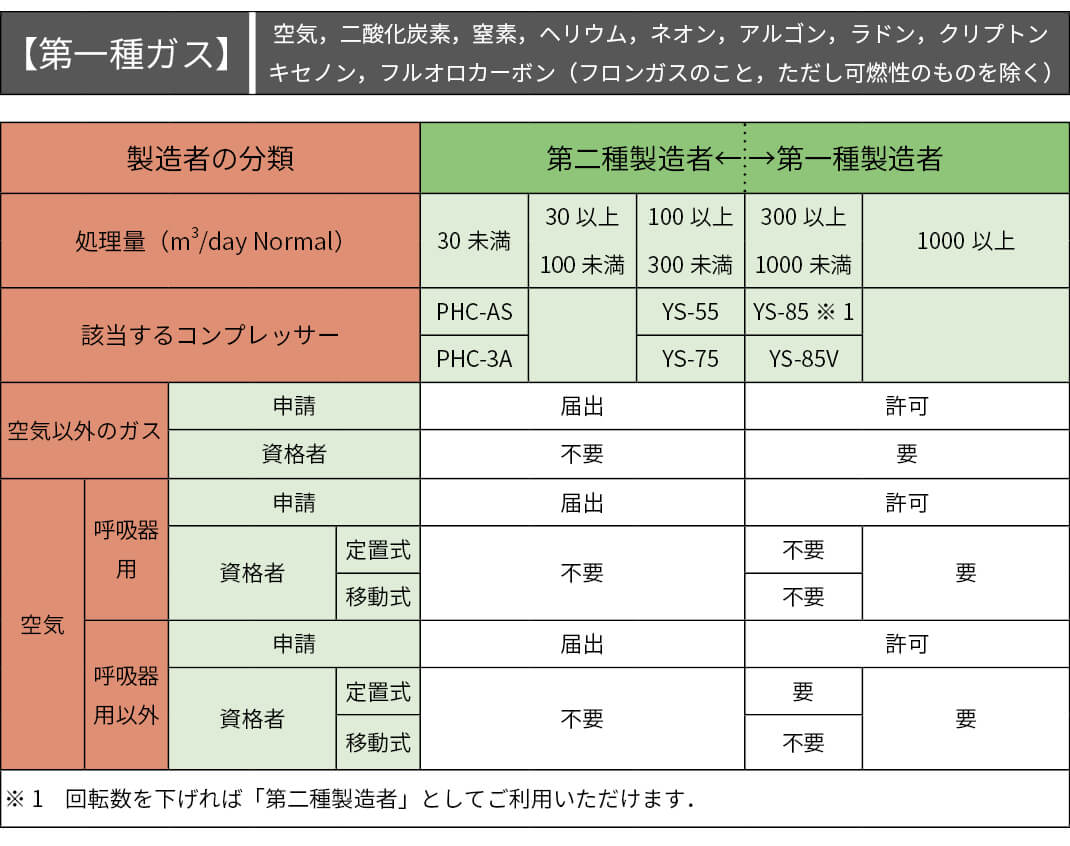 コンプレッサーの処理能力に応じた区分の表