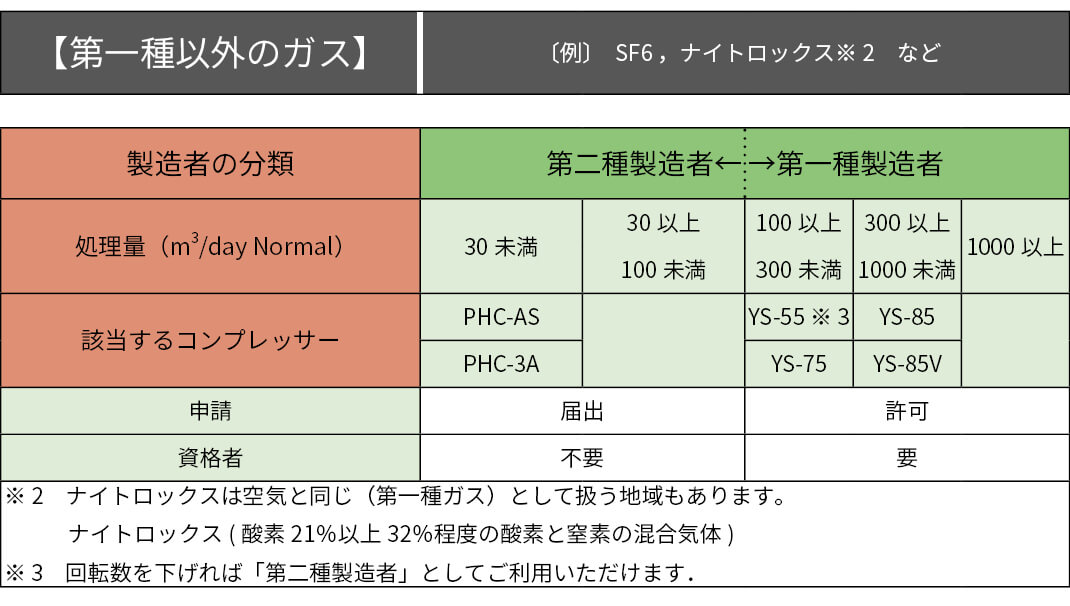 コンプレッサーの処理能力に応じた区分の表